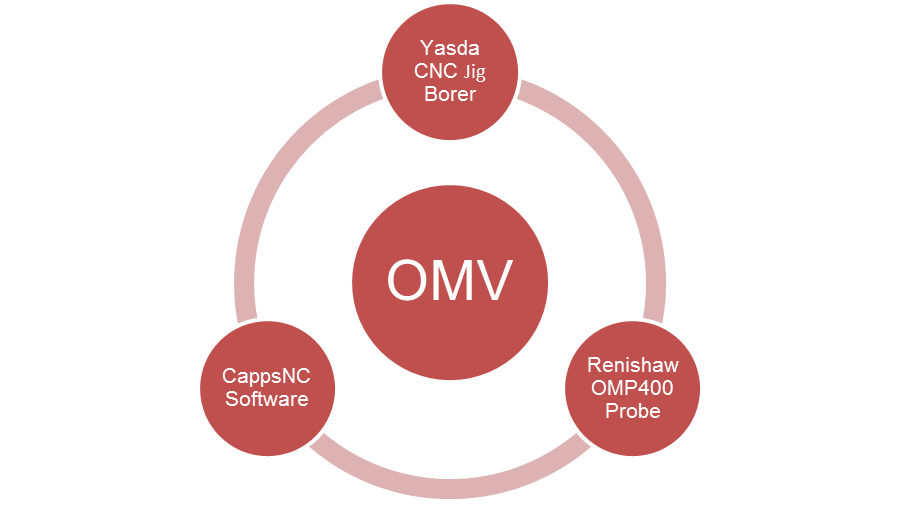OMV Graphic